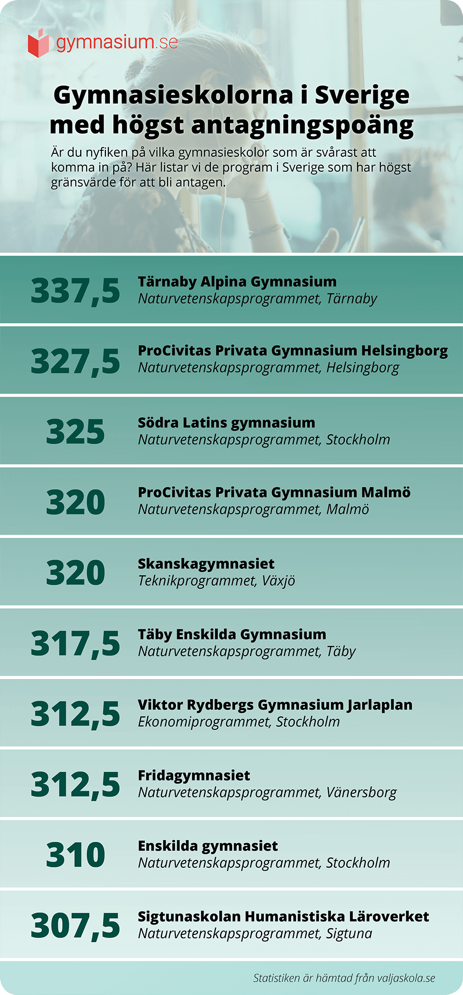 Gymnasieskolorna i Sverige med högst antagningspoäng